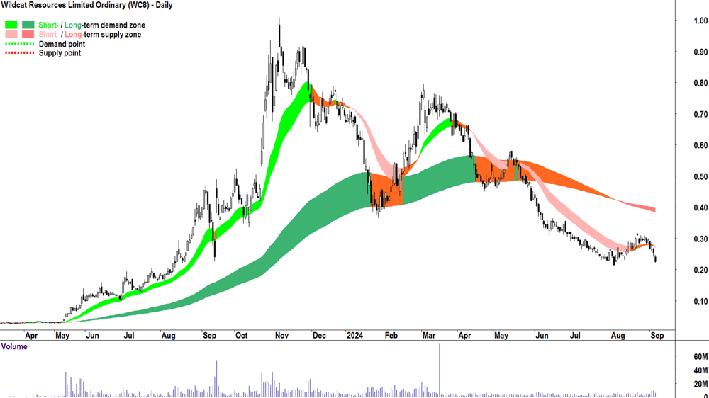 Wildcat Resources (ASX-WC8) chart 5 September 2024