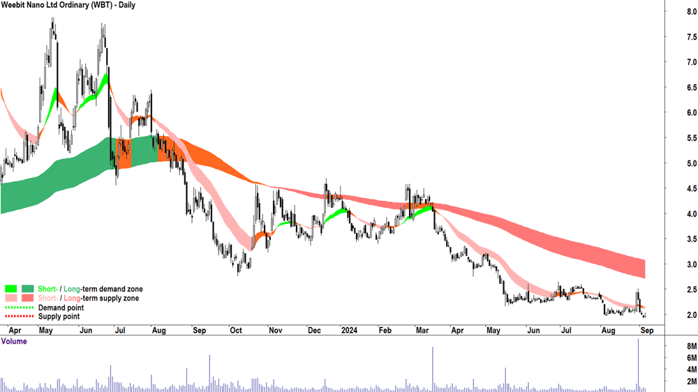 Weebit Nano (ASX-WBT) chart 5 September 2024