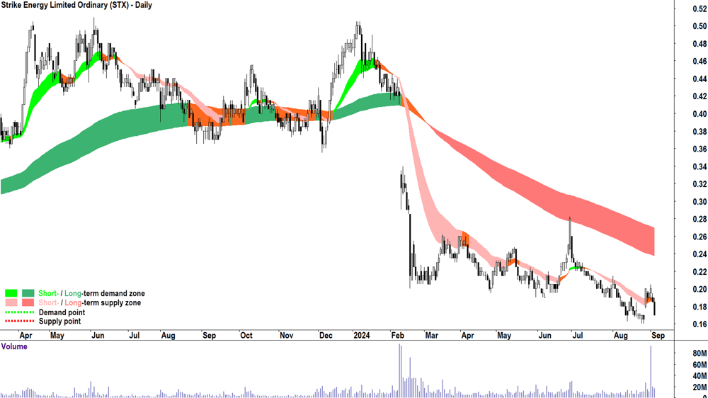 Strike Energy (ASX-STX) chart 5 September 2024