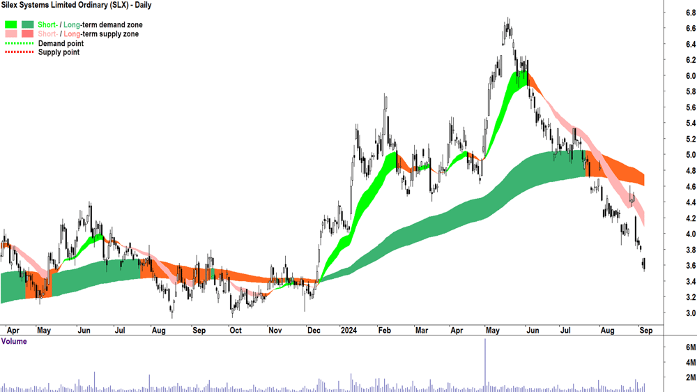 Silex Systems (ASX-SLX) chart 5 September 2024