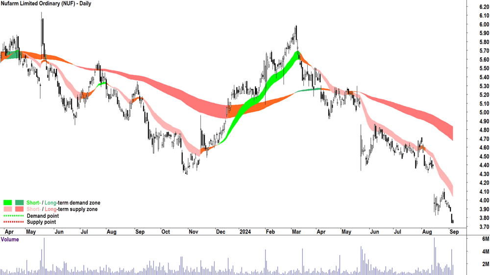Nufarm (ASX-NUF) chart 5 September 2024
