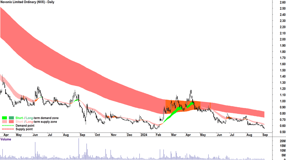 Novonix (ASX-NVX) chart 5 September 2024