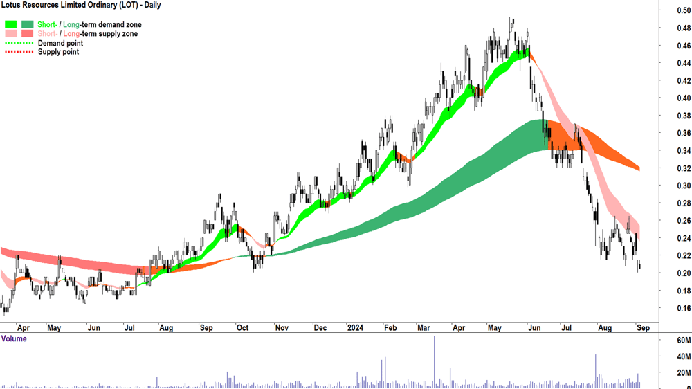 Lotus Resources (ASX-LOT) chart 5 September 2024