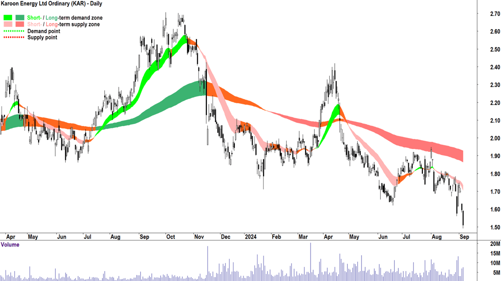 Karoon Energy (ASX-KAR) chart 5 September 2024