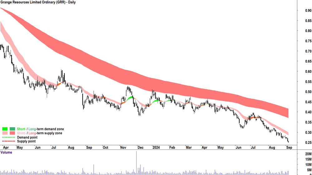 Grange Resources (ASX-GRR) chart 5 September 2024