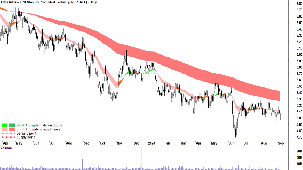 Atlas Arteria (ASX-ALX) chart 5 September 2024