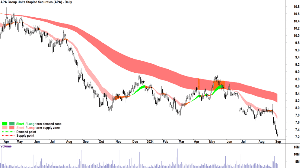 APA Group (ASX-APA) chart 5 September 2024