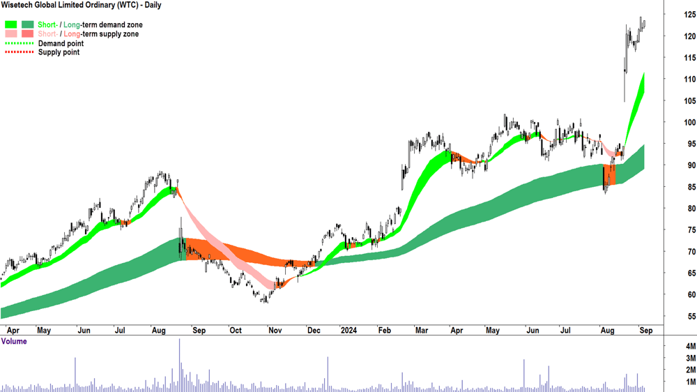 Wisetech Global (ASX-WTC) chart 5 September 2024