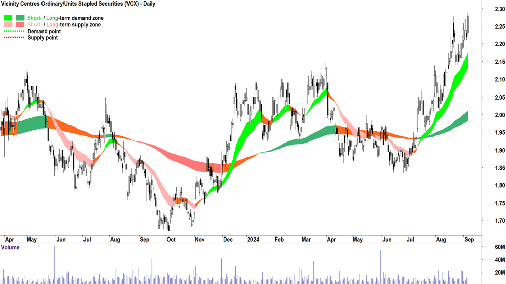 Vicinity Centres (ASX-VCX) chart 5 September 2024