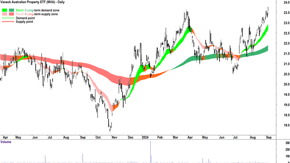 Vaneck Australian Property ETF (ASX-MVA) chart 5 September 2024