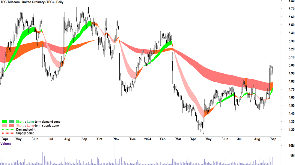 TPG Telecom (ASX-TPG) chart 5 September 2024