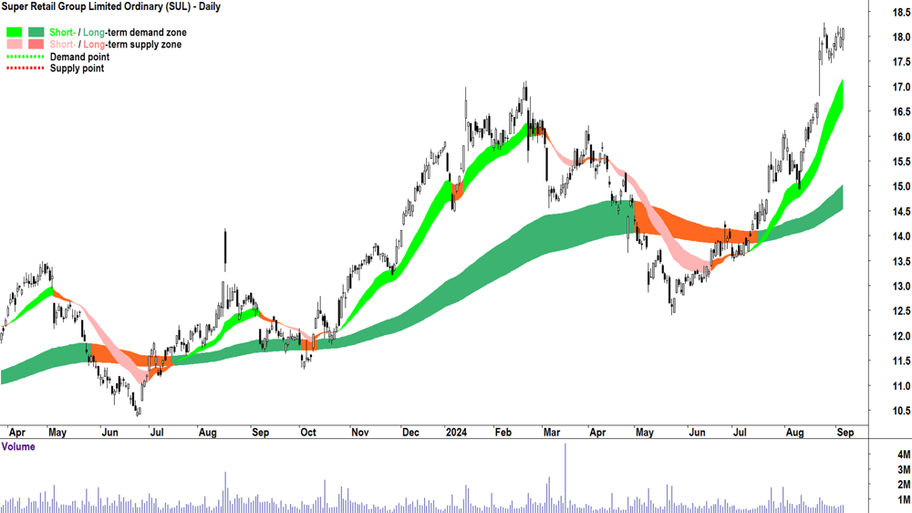 Super Retail Group (ASX-SUL) chart 5 September 2024