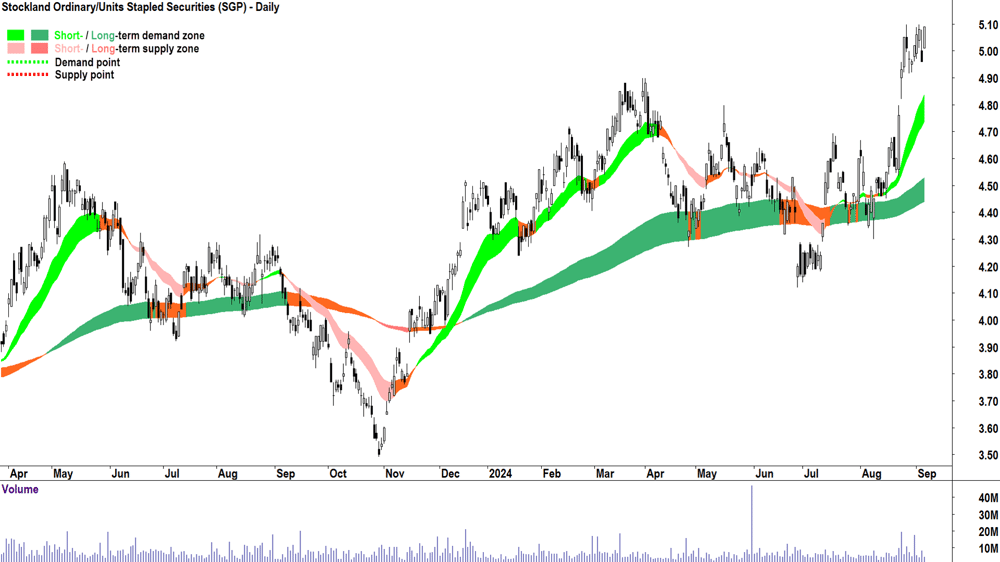 Stockland (ASX-SGP) chart 5 September 2024