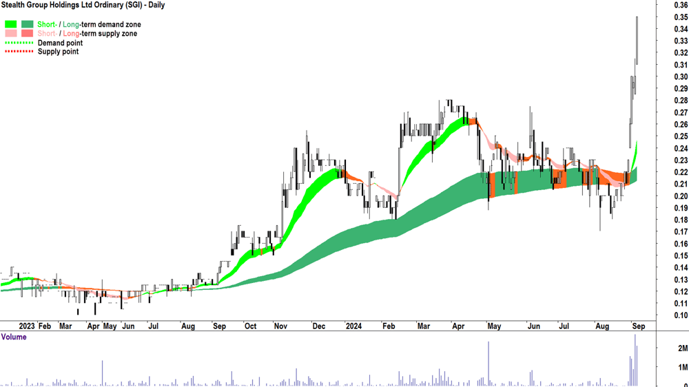 Stealth Group (ASX-SGI) chart 5 September 2024