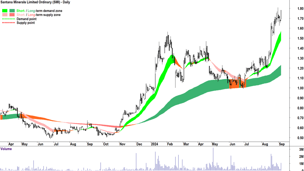Santana Minerals (ASX-SMI) chart 5 September 2024