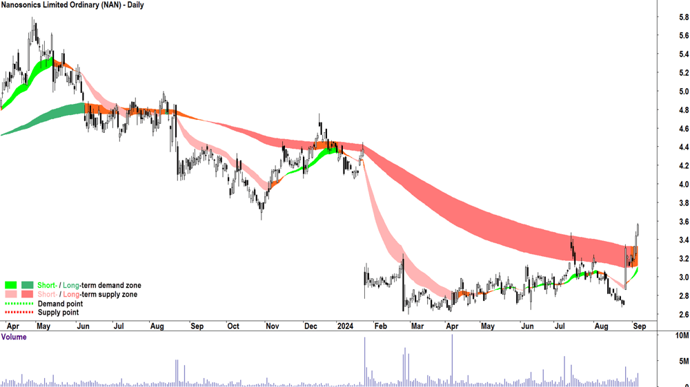 Nanosonics (ASX-NAN) chart 5 September 2024