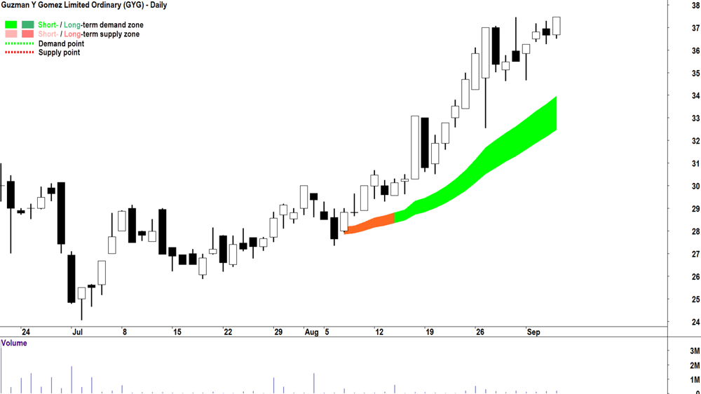 Guzman y Gomez (ASX-GYG) chart 5 September 2024