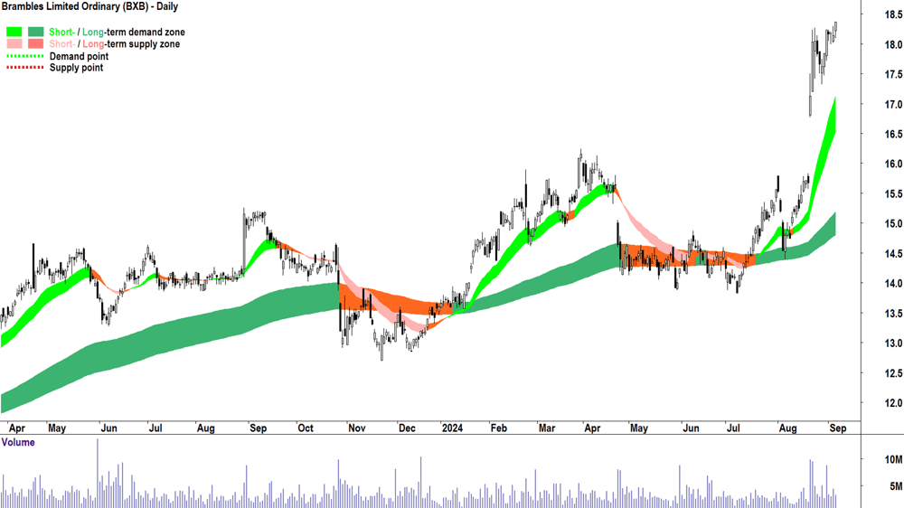 Brambles (ASX-BXB) chart 5 September 2024