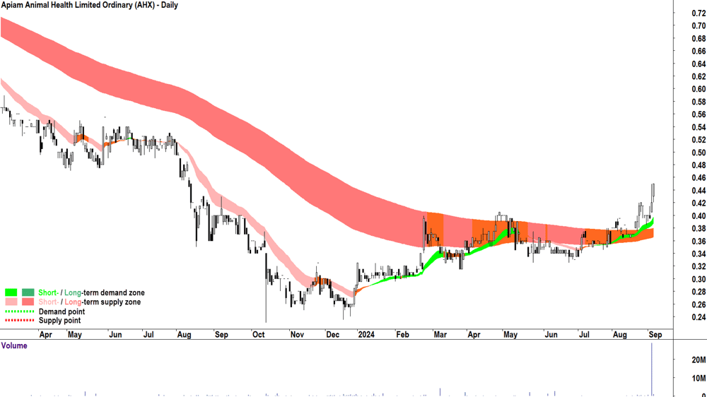 Apiam Animal Health (ASX-AHX) chart 5 September 2024