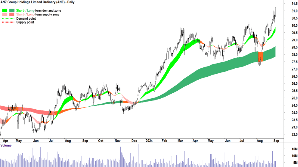 ANZ Group (ASX-ANZ) chart 5 September 2024