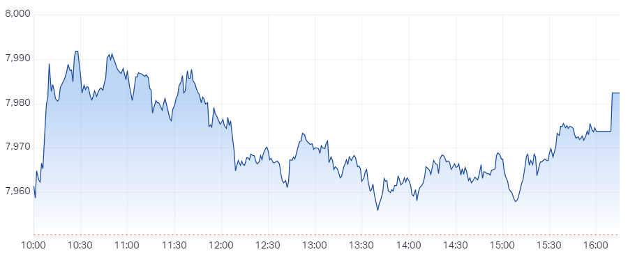 XJO Intraday Chart 5 September 2024