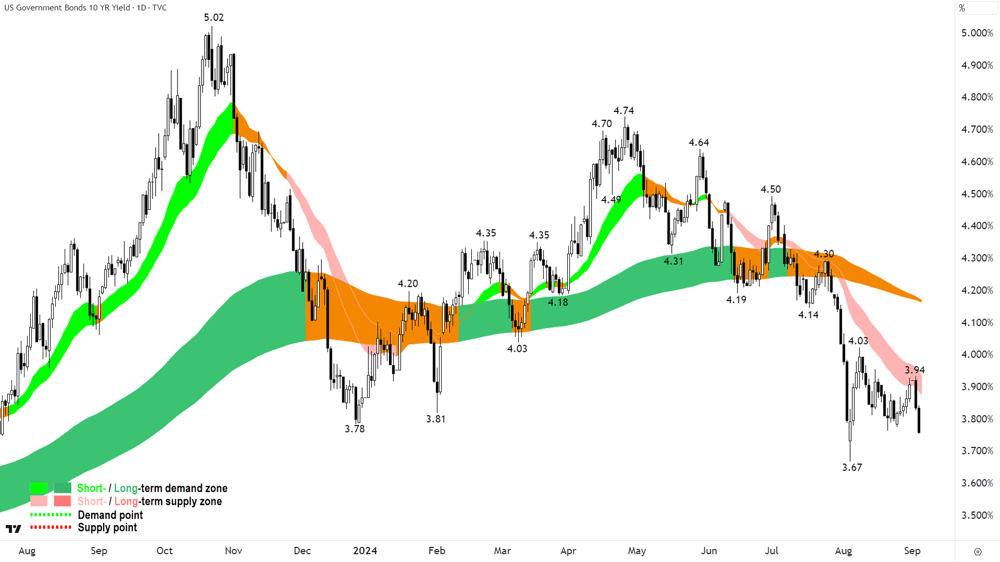 US 10-Year T-Note Yield - chart 5 Sep 2024