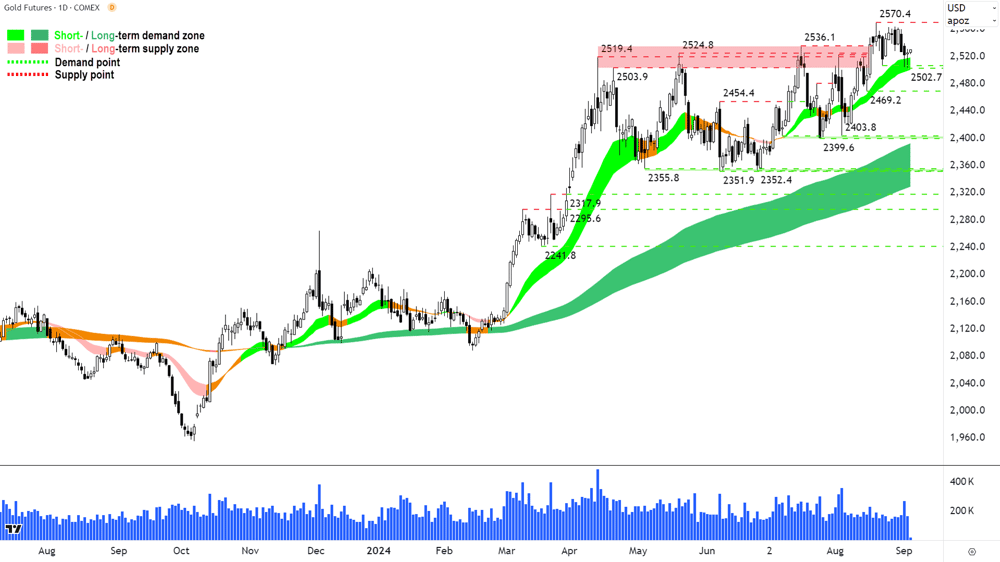 Gold Futures (Front month, back-adjusted) COMEX chart 5 September 2024