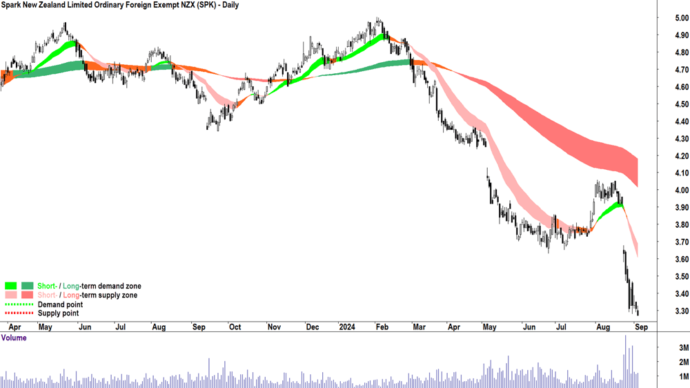Spark New Zealand (ASX-SPK) chart 4 September 2024