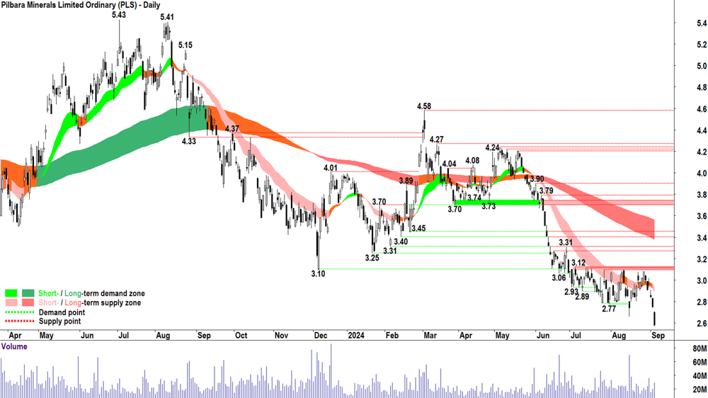 Pilbara Minerals (ASX-PLS) chart 4 September 2024