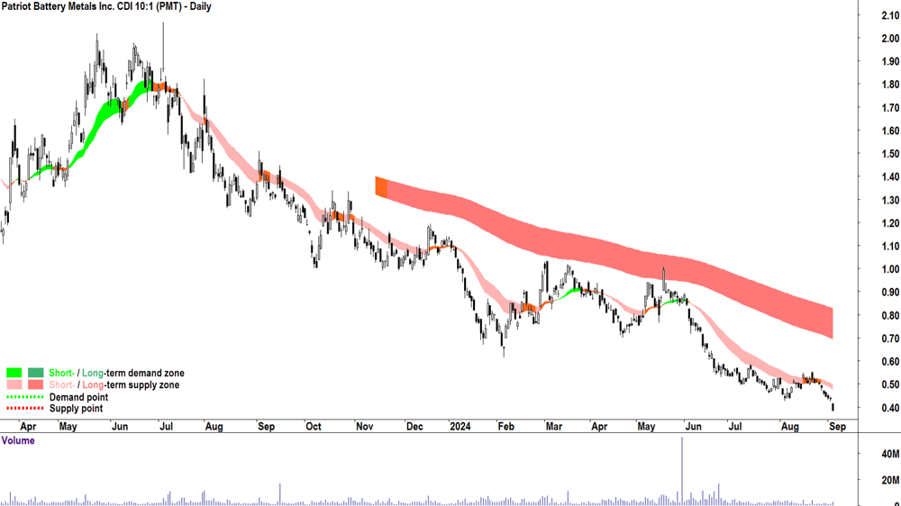 Patriot Battery Metals (ASX-PMT) chart 4 September 2024