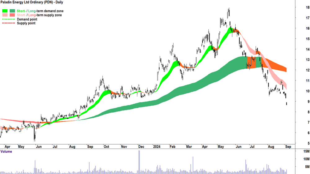 Paladin Energy (ASX-PDN) chart 4 September 2024