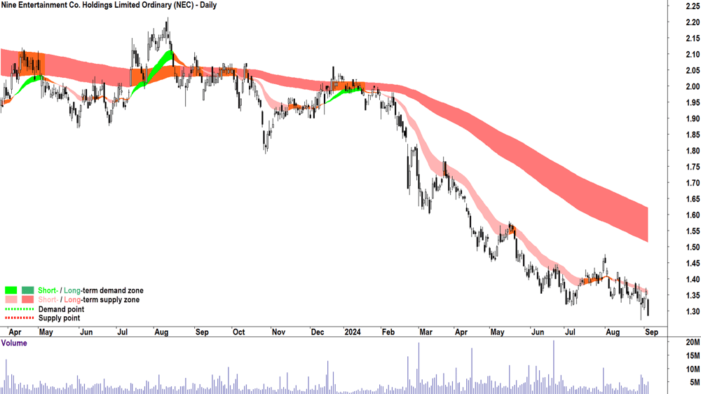 Nine Entertainment (ASX-NEC) chart 4 September 2024