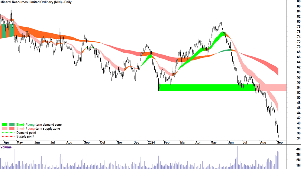 Mineral Resources (ASX-MIN) chart 4 September 2024
