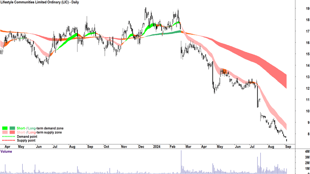 Lifestyle Communities (ASX-LIC) chart 4 September 2024