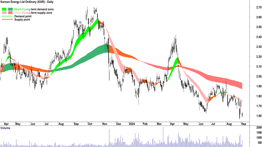Karoon Energy (ASX-KAR) chart 4 September 2024