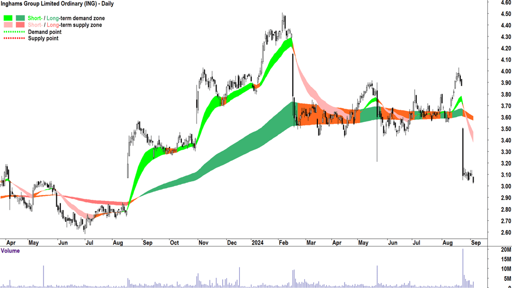 Inghams Group (ASX-ING) chart 4 September 2024