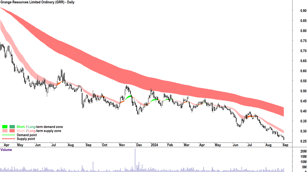 Grange Resources (ASX-GRR) chart 4 September 2024