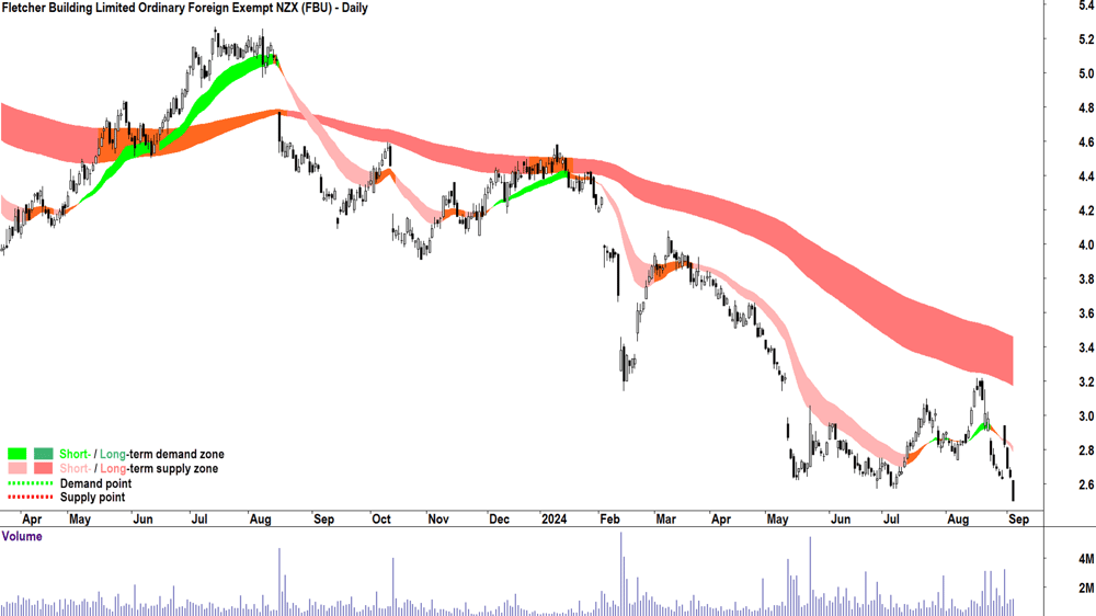 Fletcher Building (ASX-FBU) chart 4 September 2024