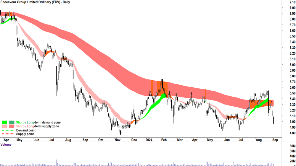 Endeavour Group (ASX-EDV) chart 4 September 2024