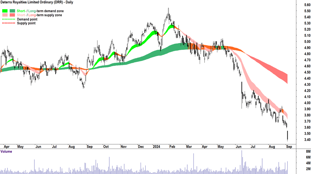 Deterra Royalties (ASX-DRR) chart 4 September 2024