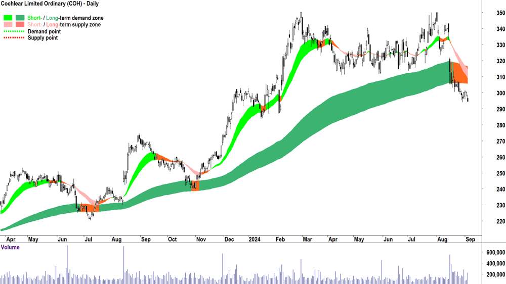 Cochlear (ASX-COH) chart 4 September 2024