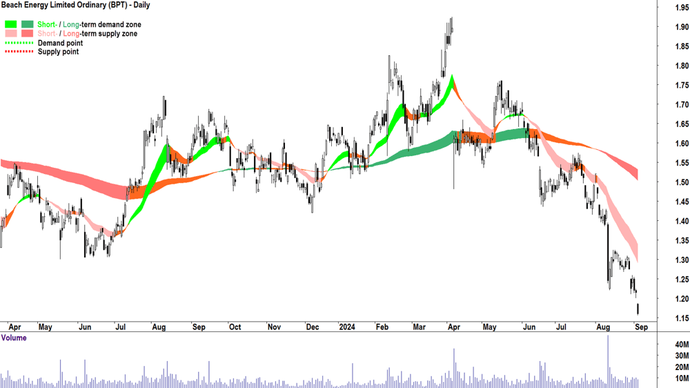 Beach Energy (ASX-BPT) chart 4 September 2024
