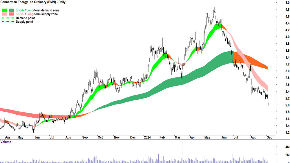Bannerman Energy (ASX-BMN) chart 4 September 2024