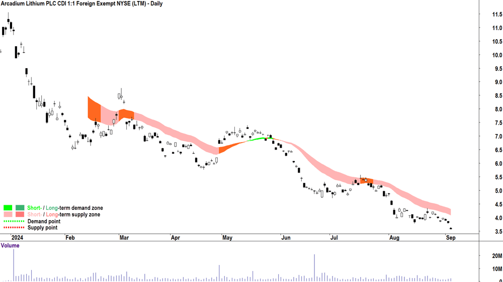 Arcadium Lithium (ASX-LTM) chart 4 September 2024