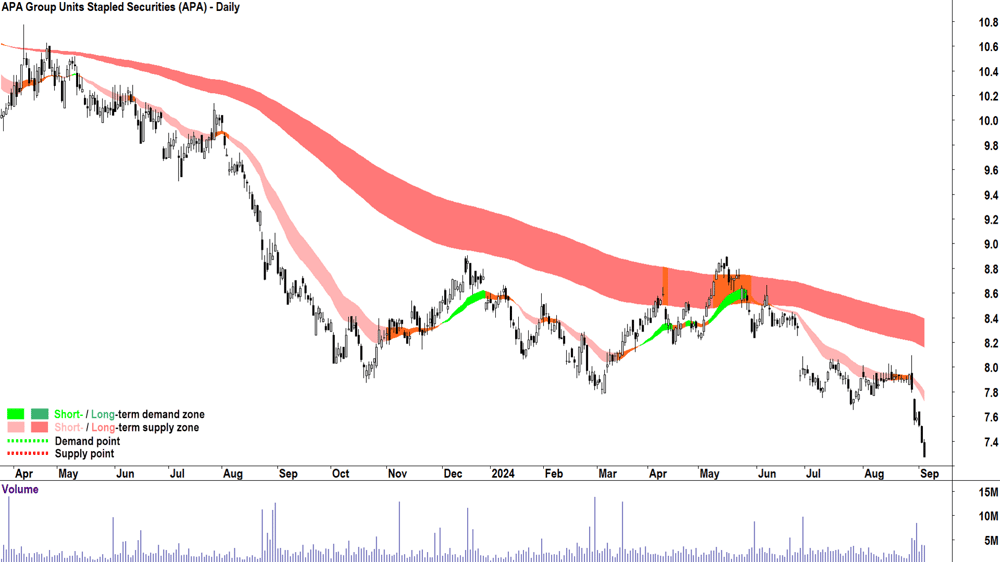 APA Group (ASX-APA) chart 4 September 2024