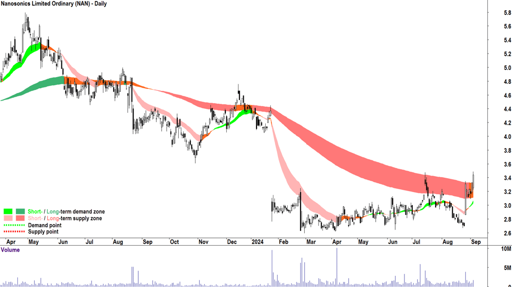 Nanosonics (ASX-NAN) chart 4 September 2024