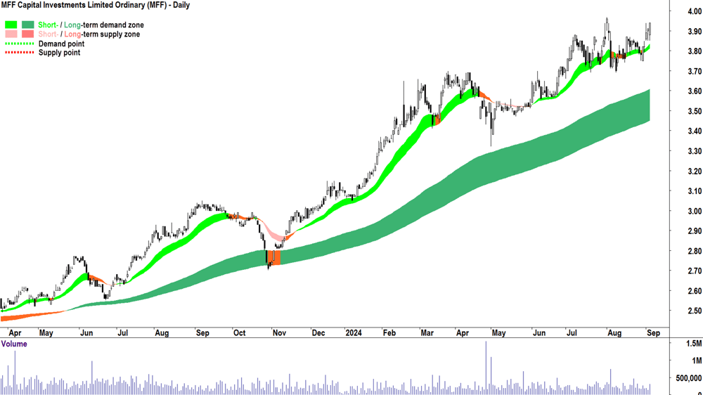 MFF Capital Investments (ASX-MFF) chart 4 September 2024