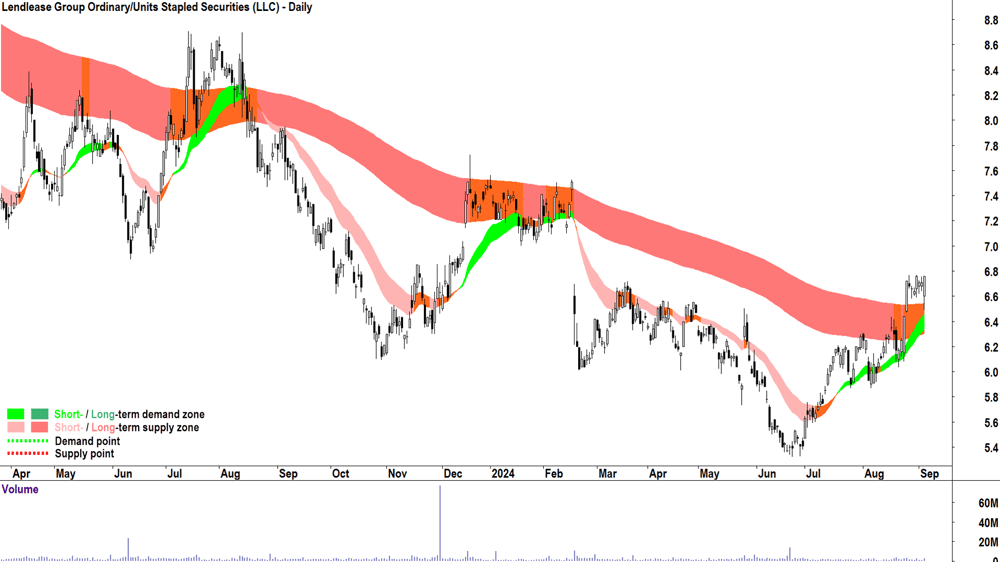 Lendlease Group (ASX-LLC) chart 4 September 2024
