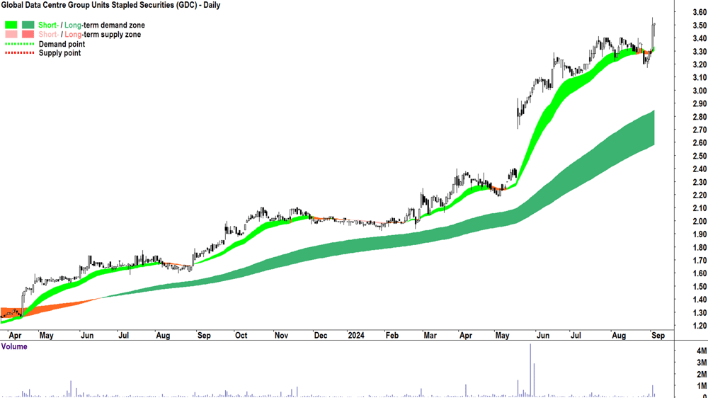 Global Data Centre Group (ASX-GDC) chart 4 September 2024