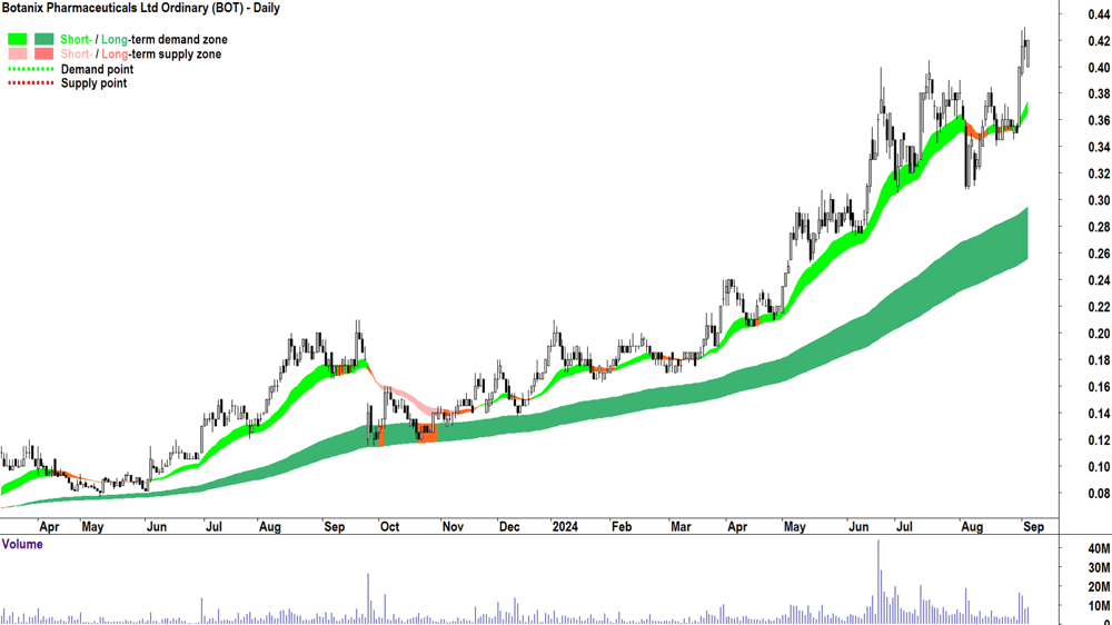 Botanix Pharmaceuticals (ASX-BOT) chart 4 September 2024